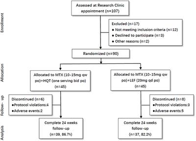 Chinese Herbal Formula Huayu-Qiangshen-Tongbi Decoction Compared With Leflunomide in Combination With Methotrexate in Patients With Active Rheumatoid Arthritis: An Open-Label, Randomized, Controlled, Pilot Study